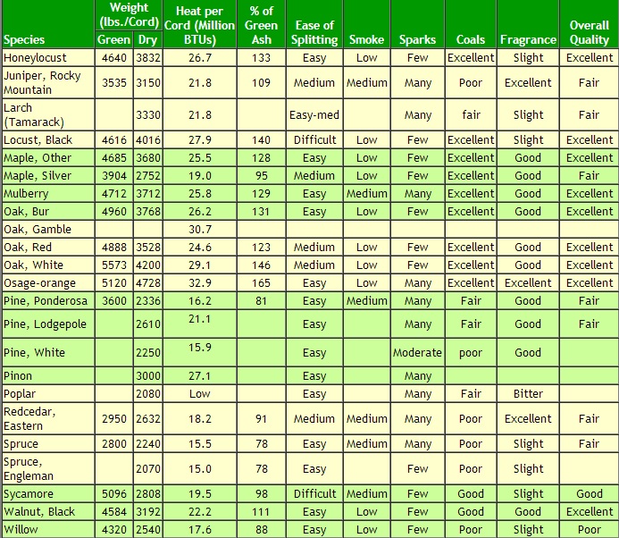 Firewood Quality Chart